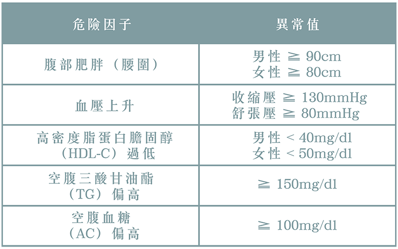 代謝症候群檢測表